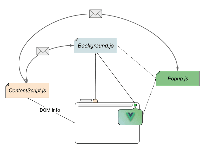 Communication between parts on Vue extension