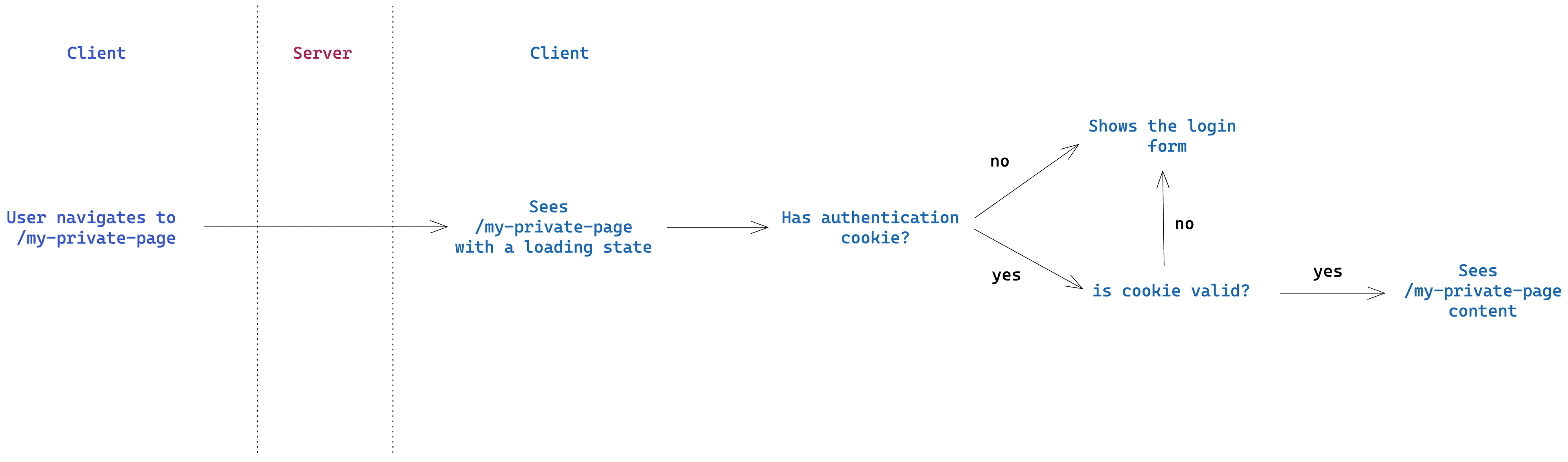 Diagram that shows the authentication process when it's done in the client's side.