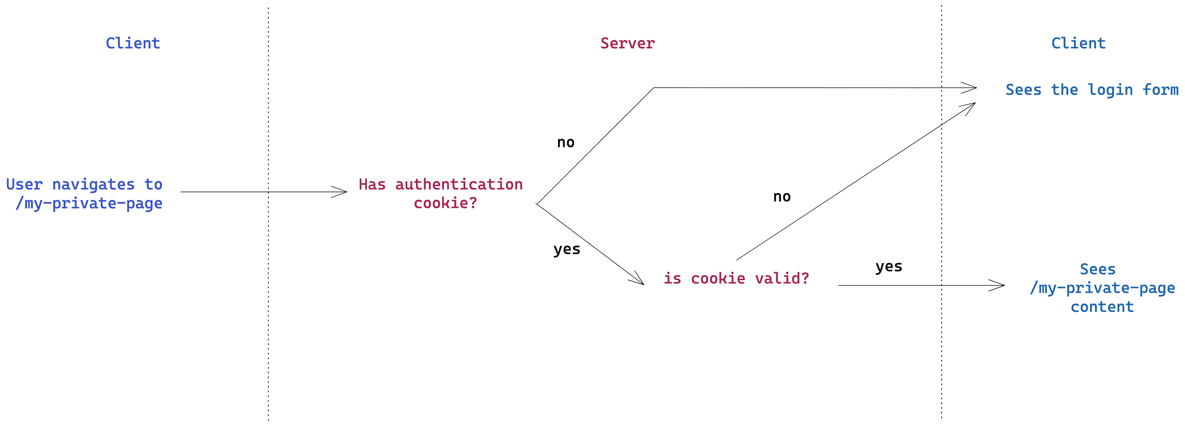 Diagram that shows the authentication process when it's done in the server's side.