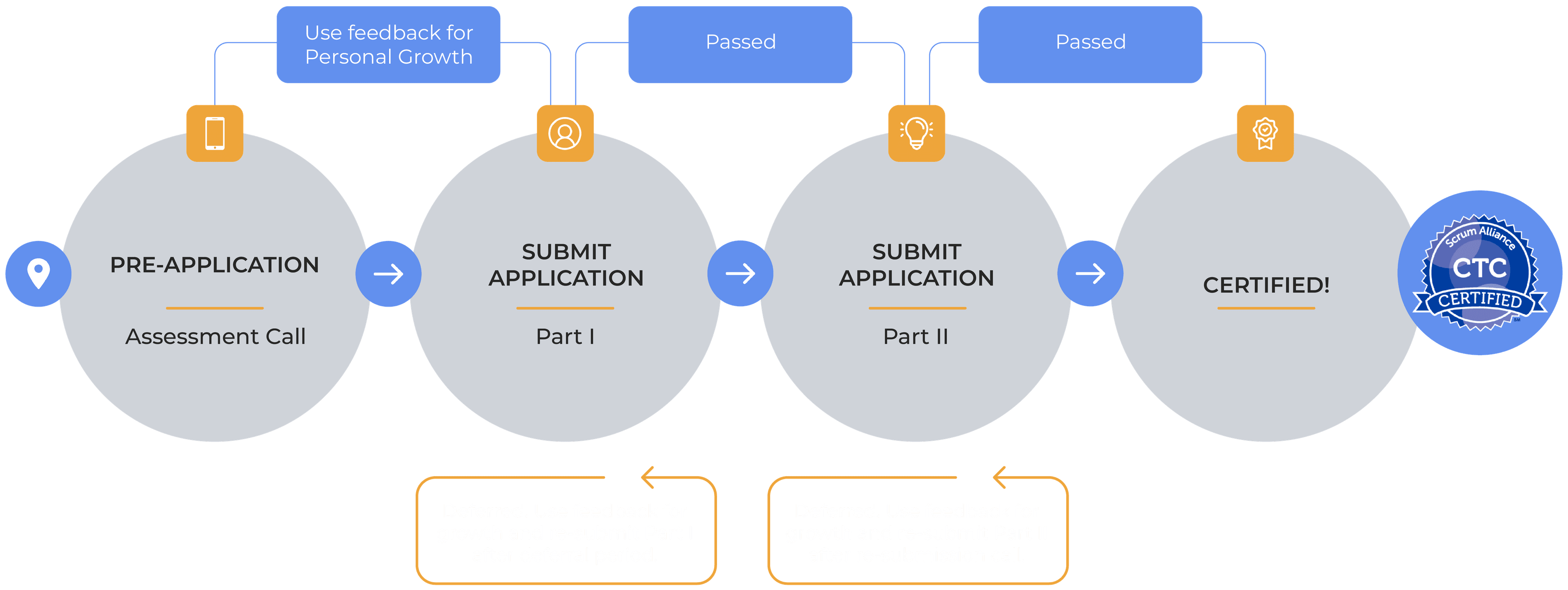CTC certification process