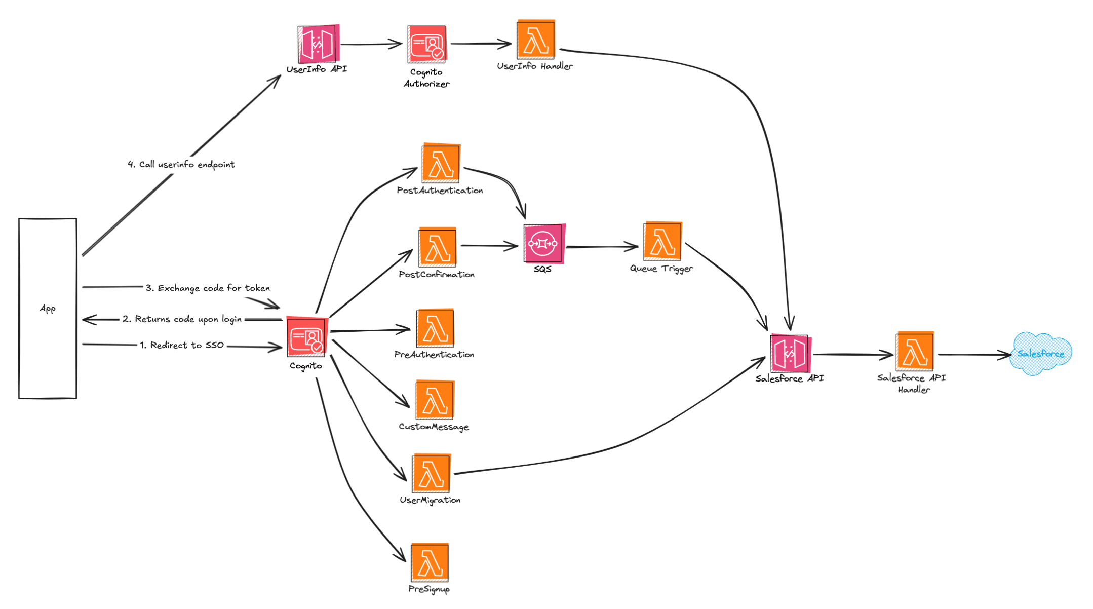 Simpler Architecture, Predictable Outcomes — the rebuilt Cognito-based identity platform.